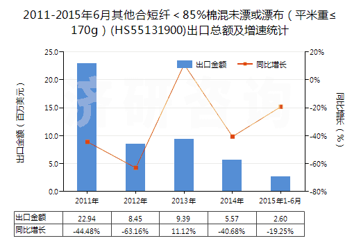 2011-2015年6月其他合短纖＜85%棉混未漂或漂布（平米重≤170g）(HS55131900)出口總額及增速統(tǒng)計(jì)
